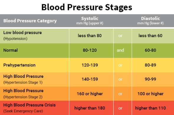 Blood Pressure UK